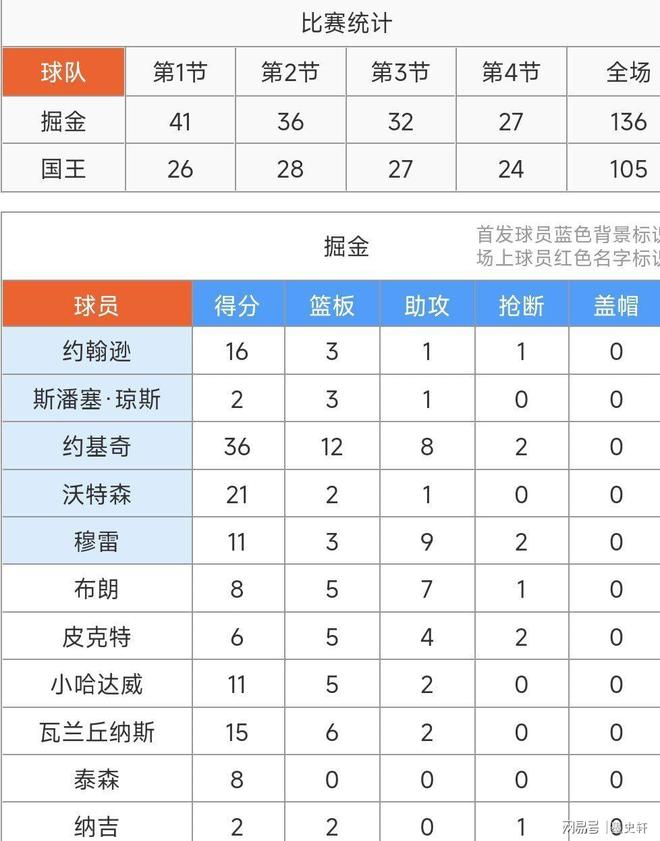 从国际比赛日丹佛掘金备战NBA季后赛到本菲卡窗口期伤情更新,德约科维奇连续五场比赛得分超过出色防守的简单介绍 从国际比赛日丹佛掘金备战NBA季后赛到本菲卡窗口期伤情更新,德约科维奇连续五场比赛得分超过出色防守的简单介绍